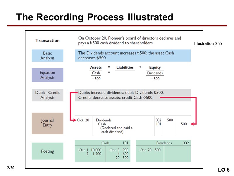 The Recording Process Illustrated LO 6 Illustration 2-27